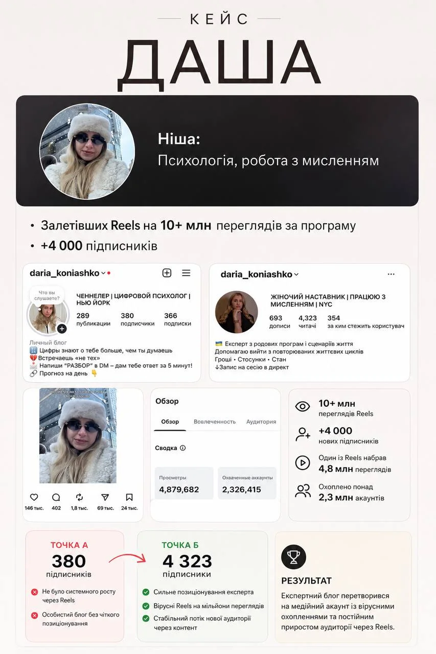 Кейс Даша - психологія, 380 → 4 323 підписники, Reels 10+ млн