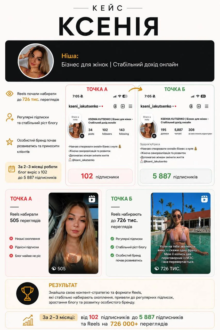 Кейс Ксенія - бізнес для жінок, 102 → 5 887, Reels 726 тис.