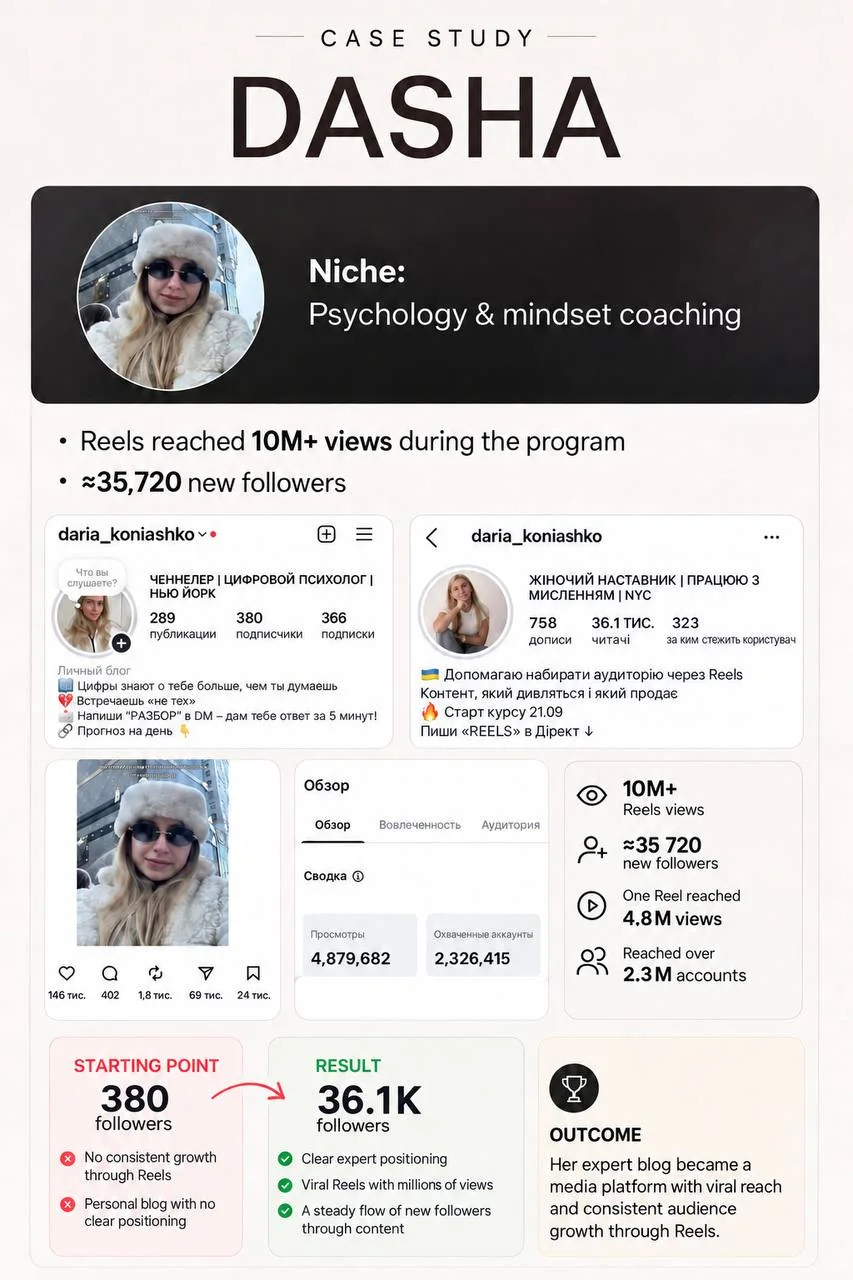 Case study - Dasha, psychology and mindset: 380 → 36.1K followers, Reels 10M+ views