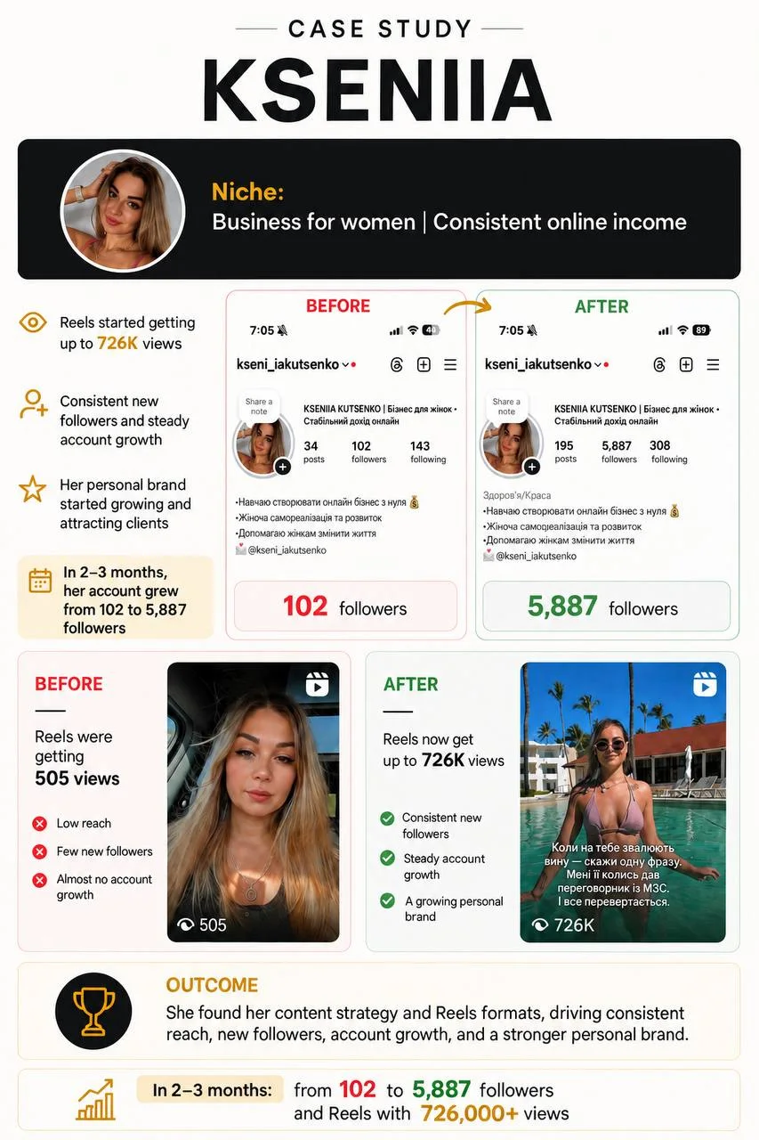 Case study - Kseniia, business for women: 102 → 5,887 followers, Reels up to 726K views