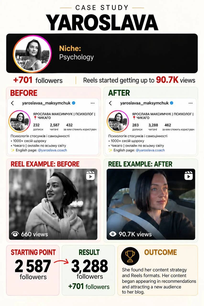 Case study - Yaroslava, psychology: 2,587 → 3,288 followers, Reels up to 90.7K views