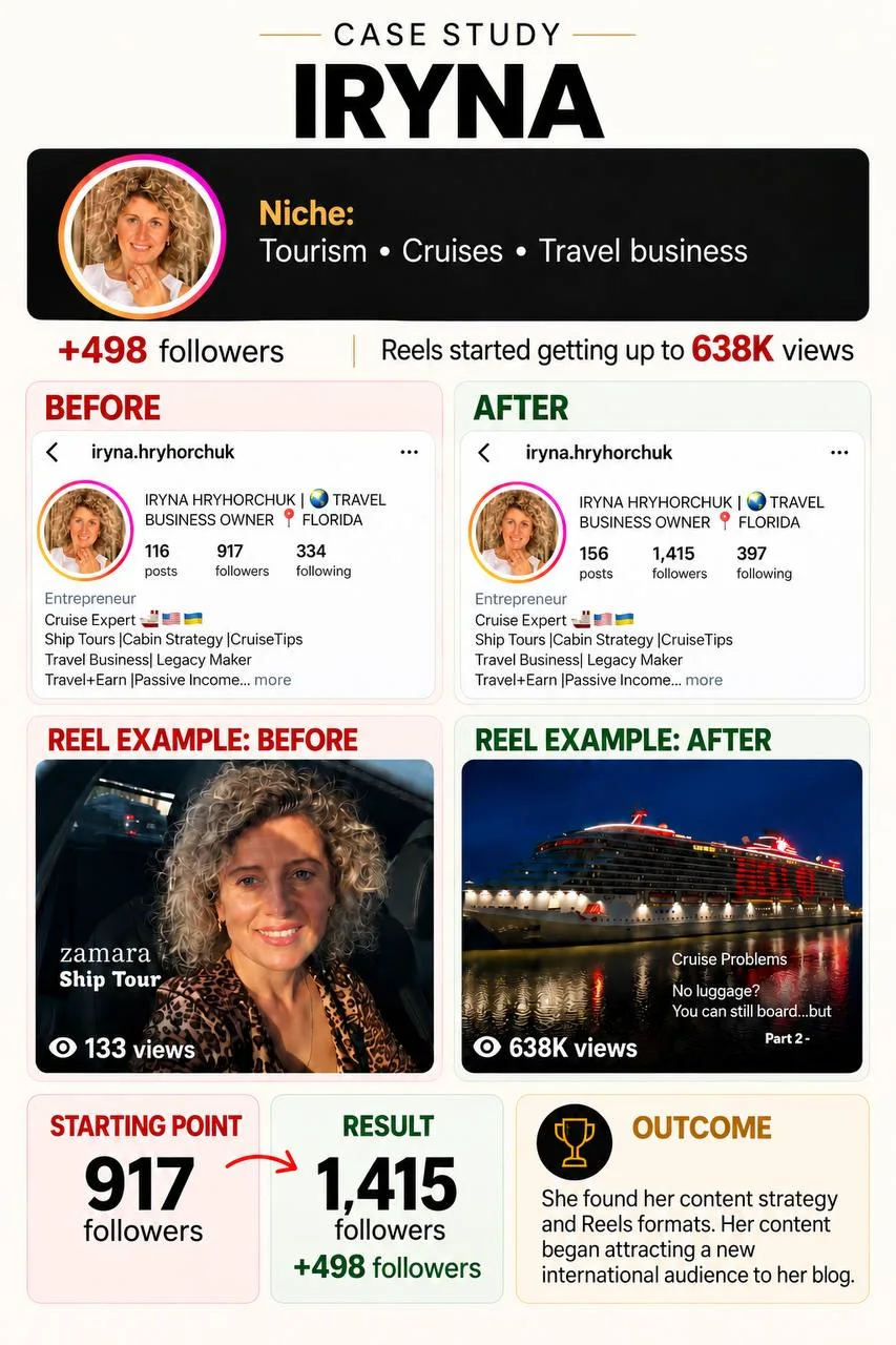 Case study - Iryna, tourism and cruises: 917 → 1,415 followers, Reels up to 638K views